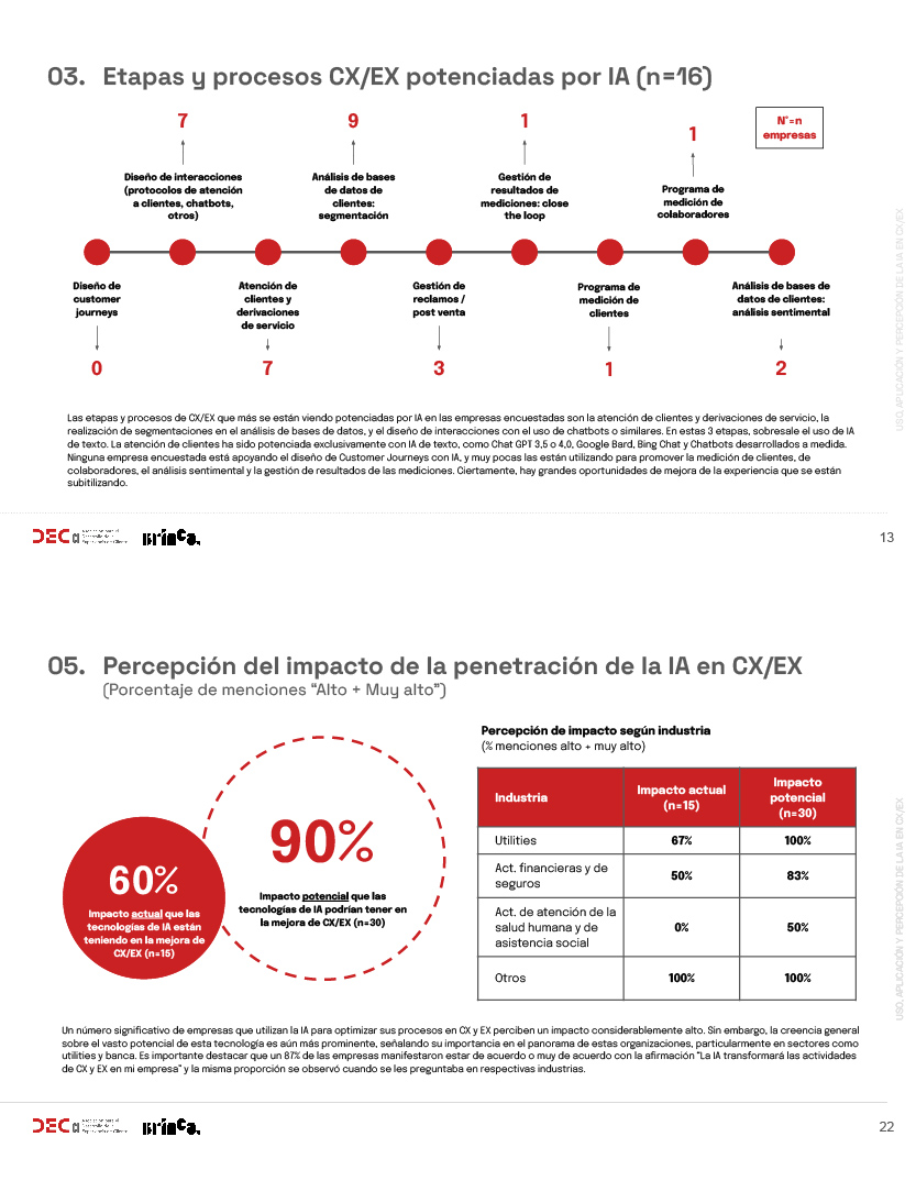 Página Interna informe impacto y adopción de IA en CX